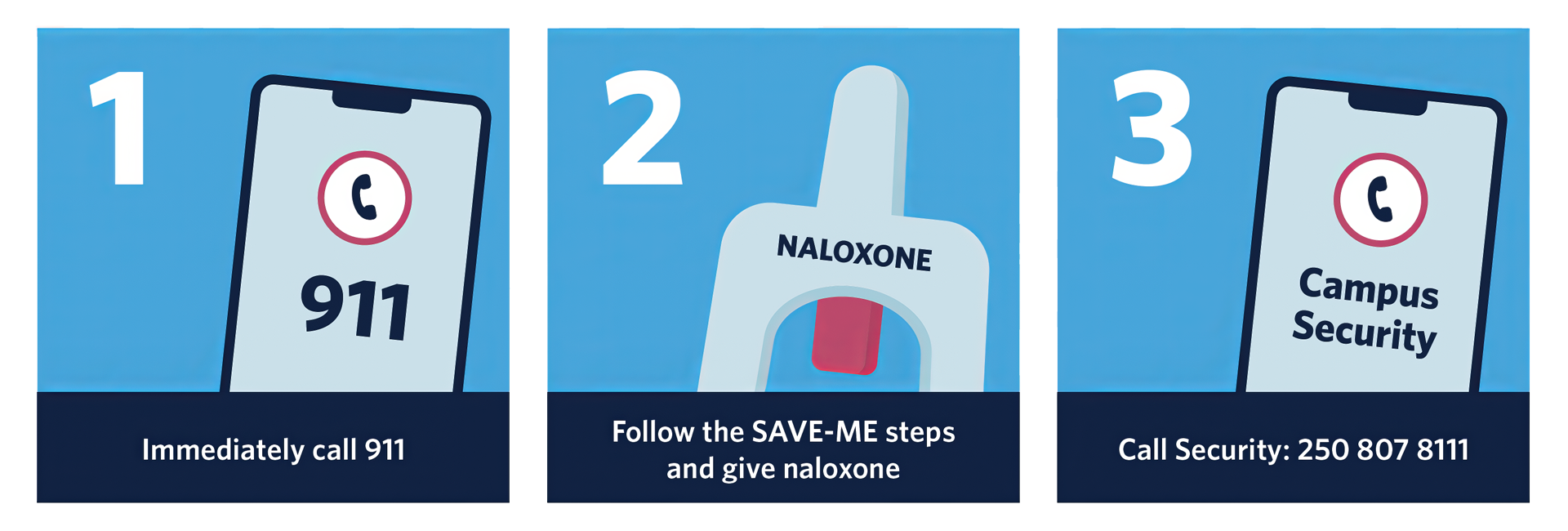 A designed instructional image stating: Step 1, immediately call 911. Step 2, Follow the SAVE-ME steps and give naloxone. Step 3, call campus security at 250 807 8111.